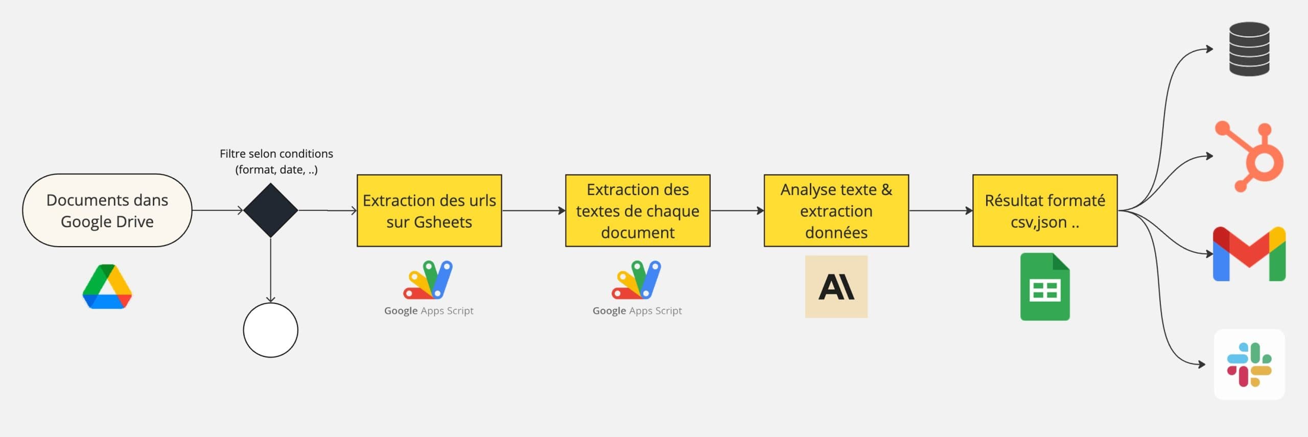 Google Drive scrute vos dossiers automatiquement, mais uniquement avec un abonnement payant