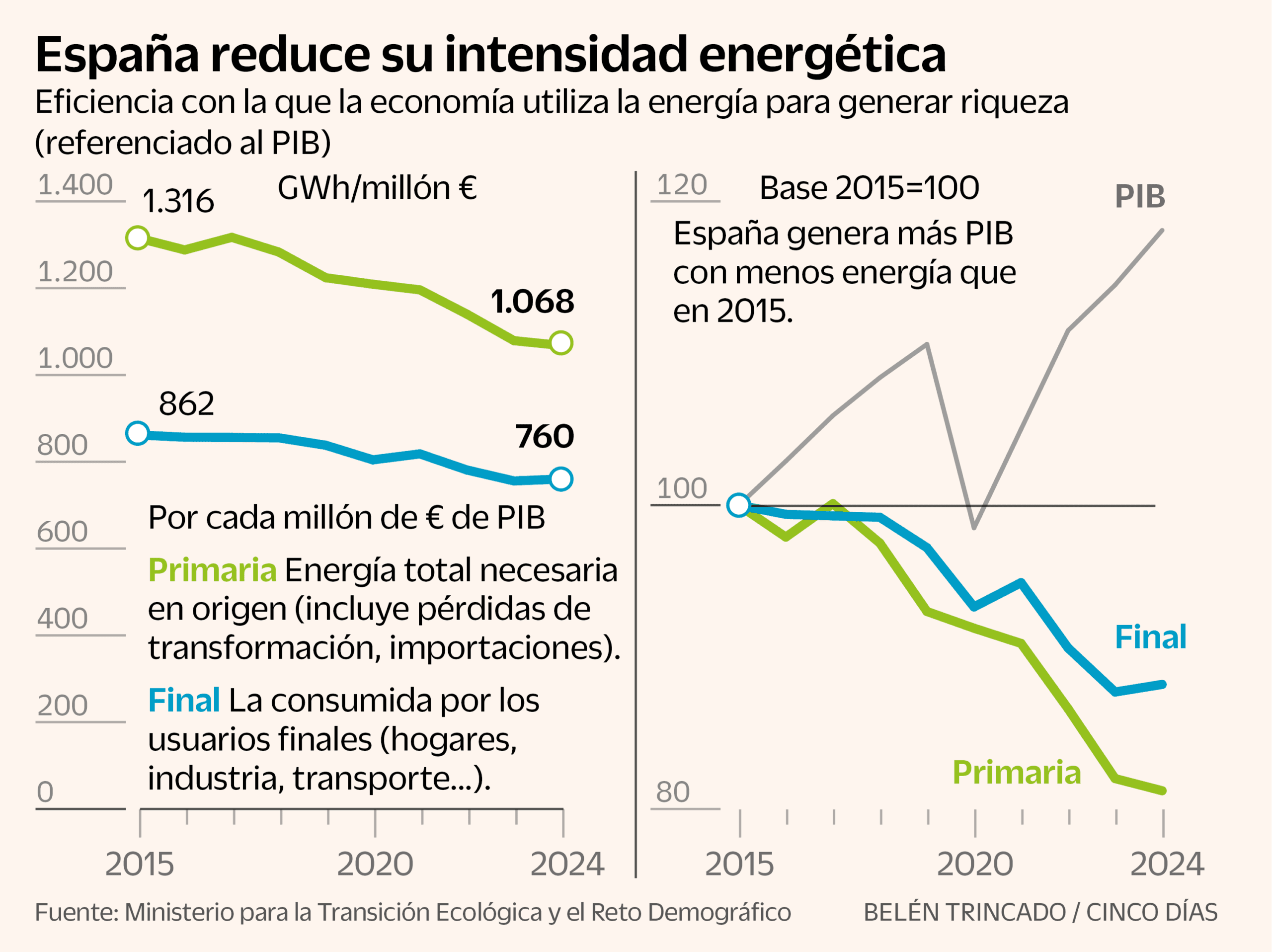 Analyse approfondie du bilan énergétique en Espagne : données sur les renouvelables et leur structure