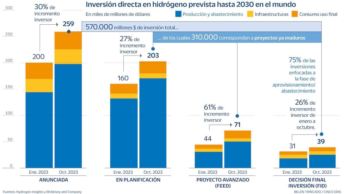 État du secteur de l’hydrogène en Espagne : statistiques annuelles et perspectives pour 2023