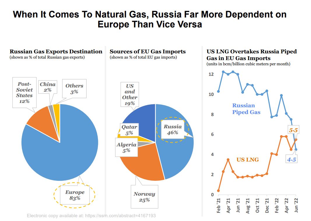 Infographies Russie Chine Gaz Europe dépendance sanctions - Plare