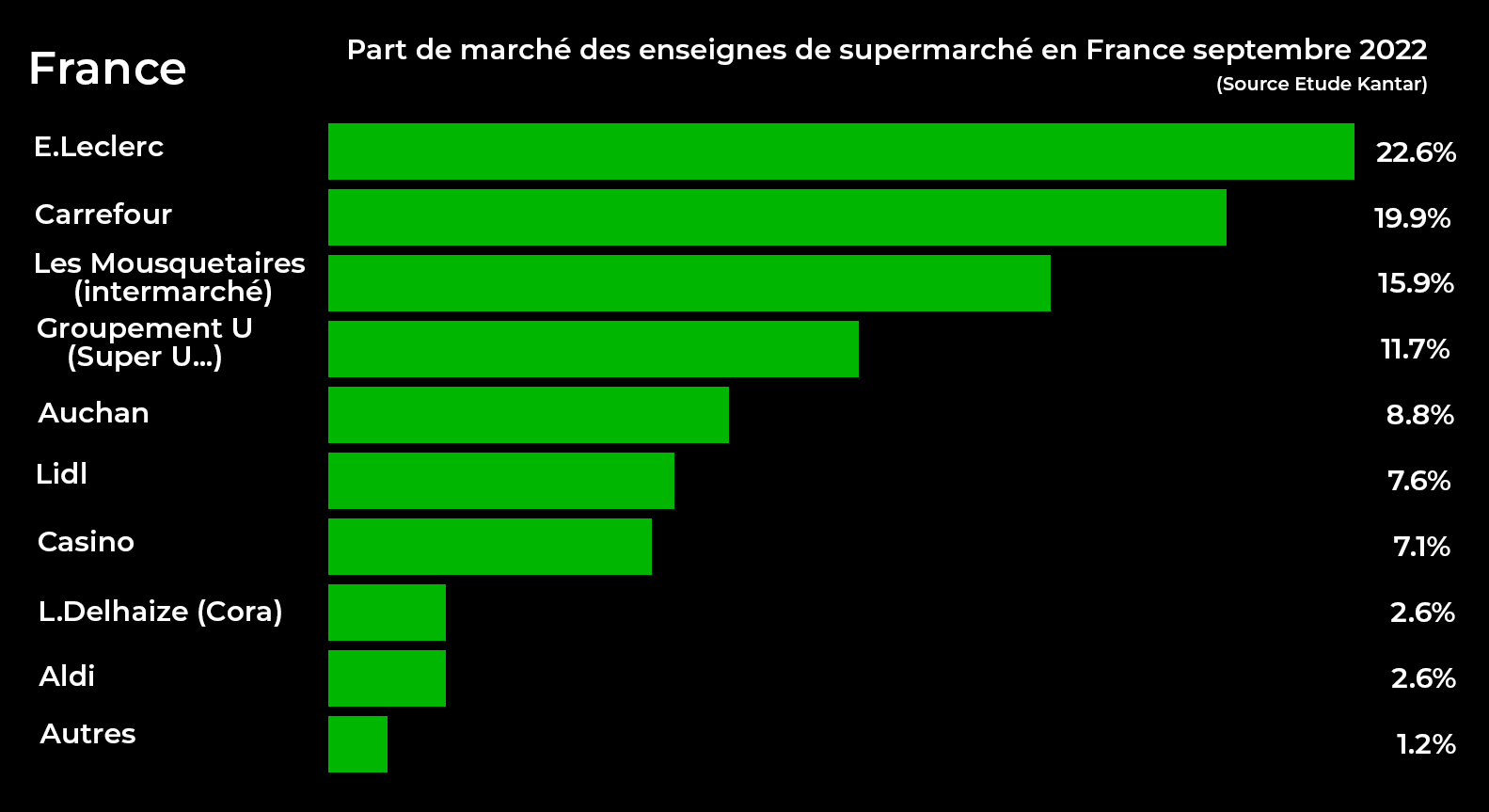 Supermarché moins cher part marché France Kantar Plare