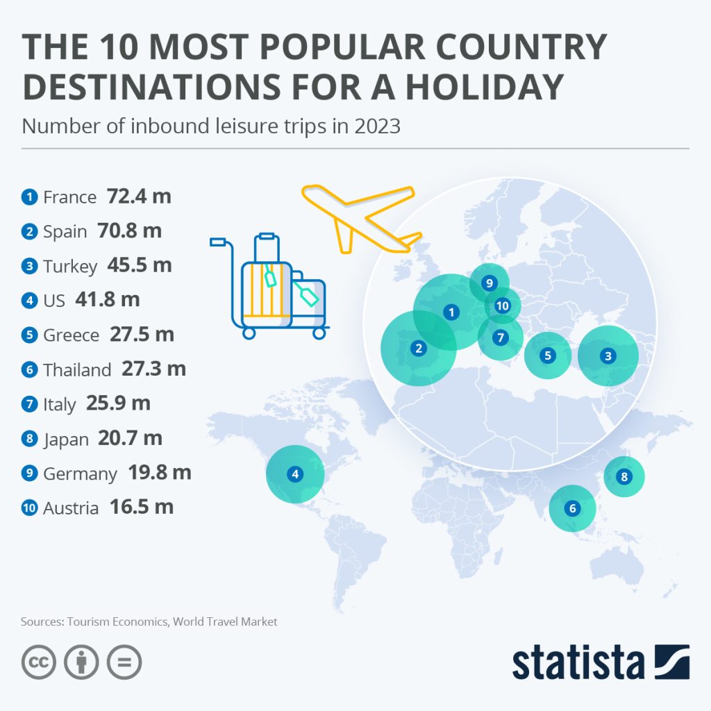 Top 10 des destinations touristiques les plus prisées en 2023 - plare. GYdzR12W4AAR1f6 - plare.