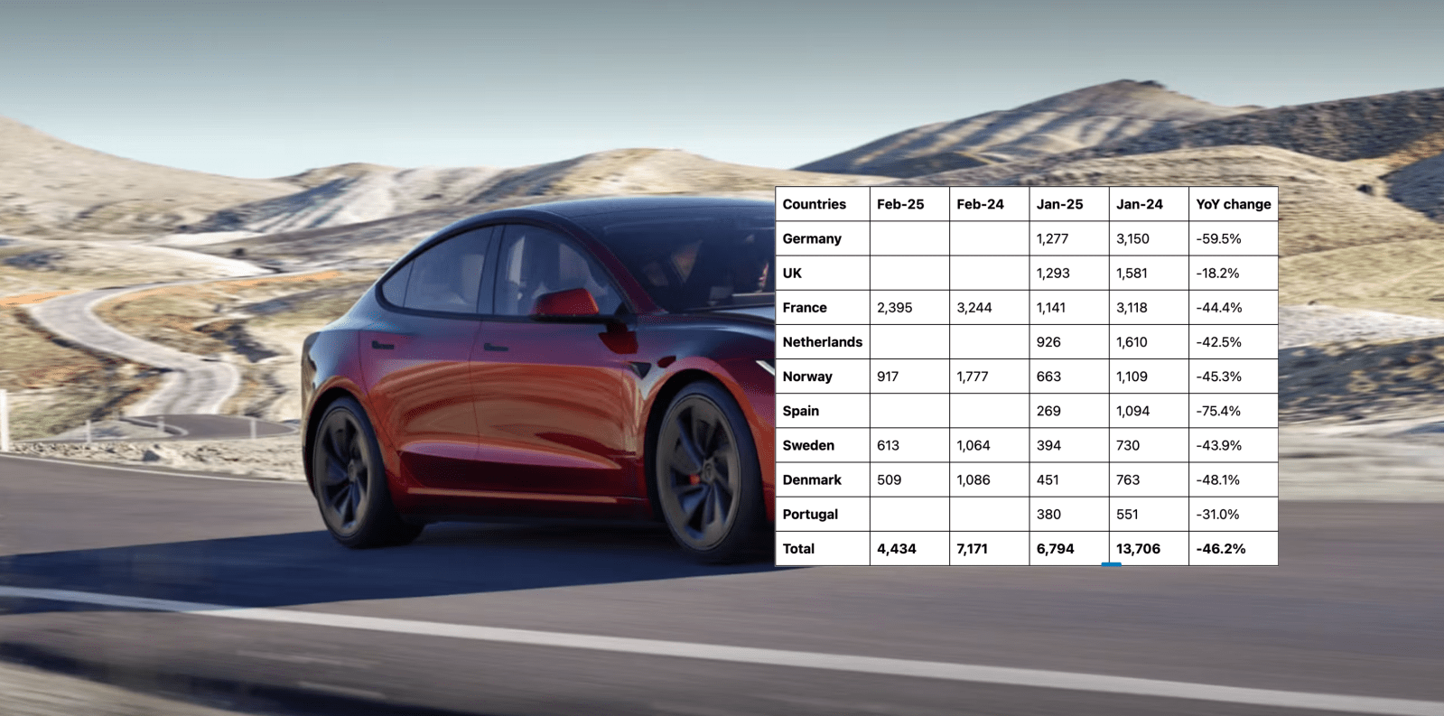 Tesla sales Feb 2025 hero - plare.