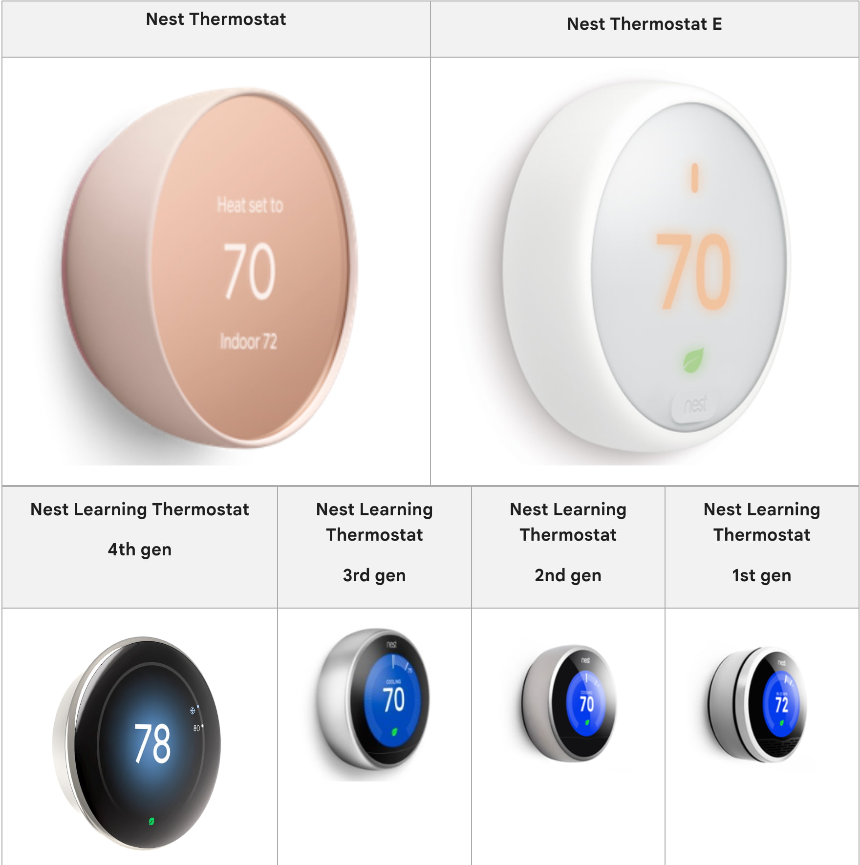 Histoire des Thermostats Nest Learning