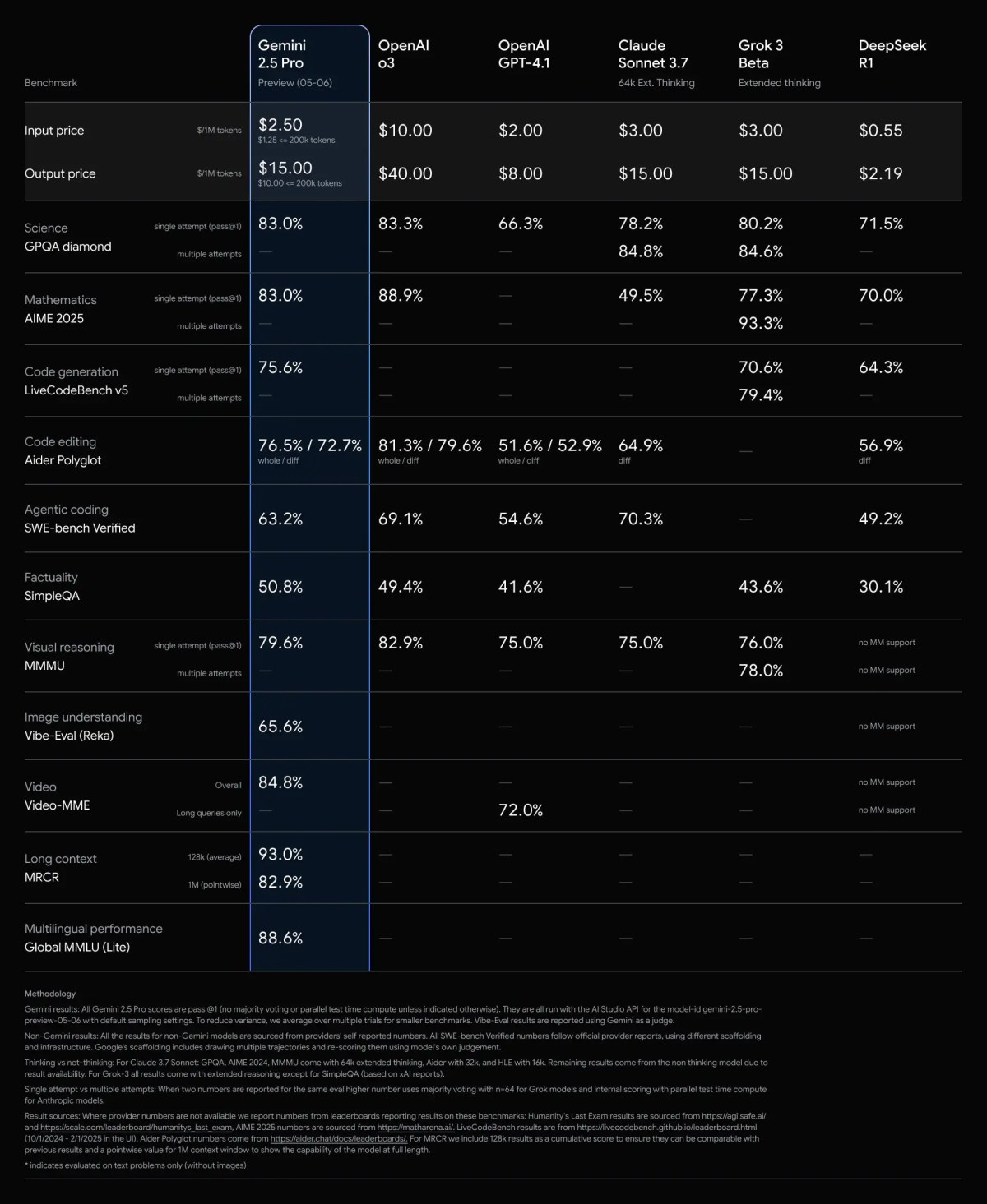 Benchmarks Gemini 2.5 Pro