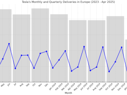 Tesla Les ventes en Allemagne chutent malgre larrivee du - plare.