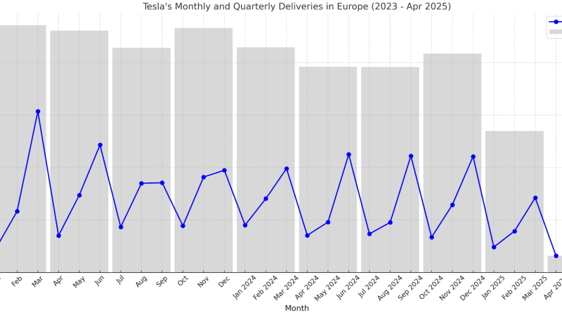 Tesla Les ventes en Allemagne chutent malgre larrivee du - plare.