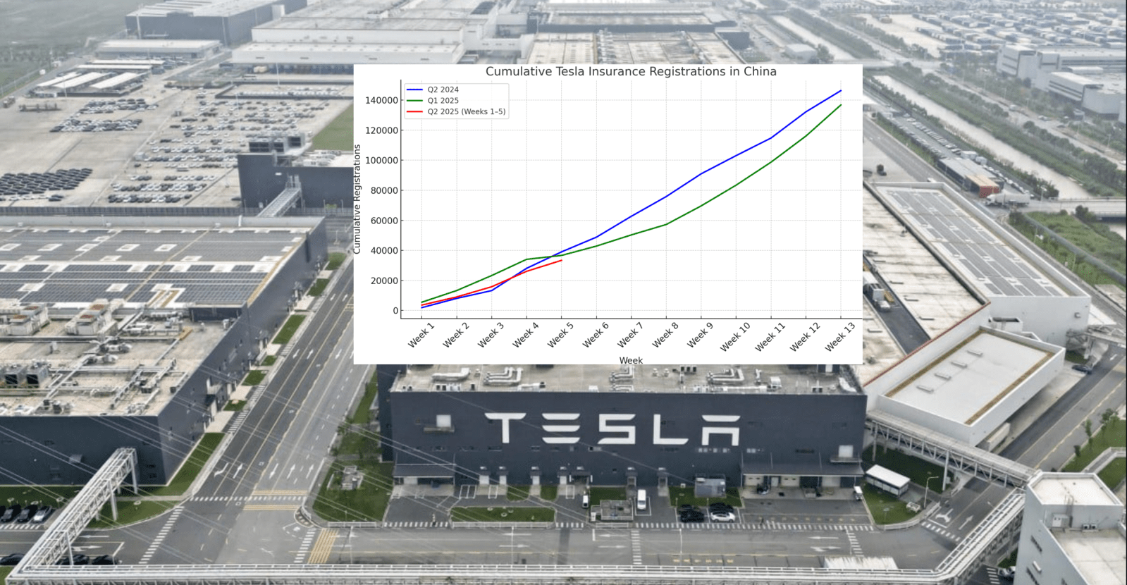 Tesla TSLA voit ses livraisons chuter en Chine tout en - plare.