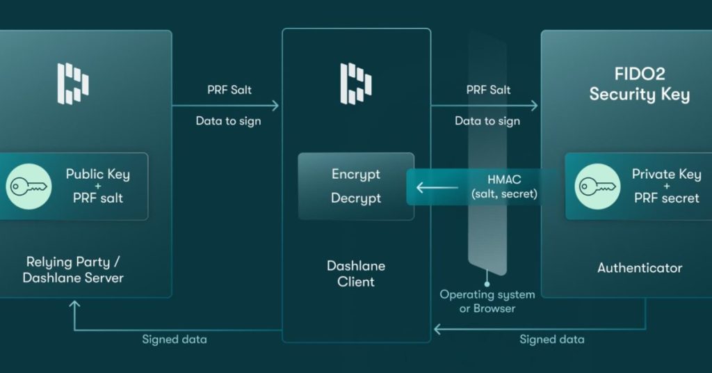 Dashlane renforce la sécurité des mots de passe avec la prise en charge des clés de sécurité FIDO2 pour un accès sans phishing
