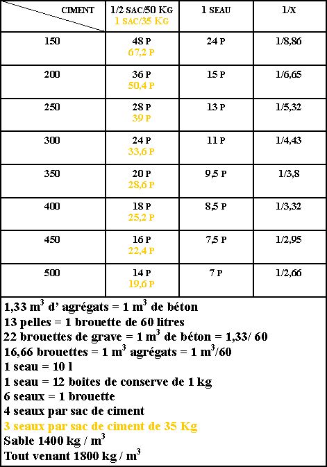 découvrez notre guide complet sur le dosage du béton pour sacs de 25kg. obtenez des conseils pratiques, des astuces et des techniques pour préparer un béton de qualité, adapté à tous vos projets de construction et de rénovation.