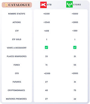 découvrez notre comparatif détaillé entre etoro et xtb, deux plateformes de trading populaires. analysez les fonctionnalités, les frais, et les avantages de chaque broker pour choisir celui qui répond le mieux à vos besoins en matière d'investissement et de trading en ligne.