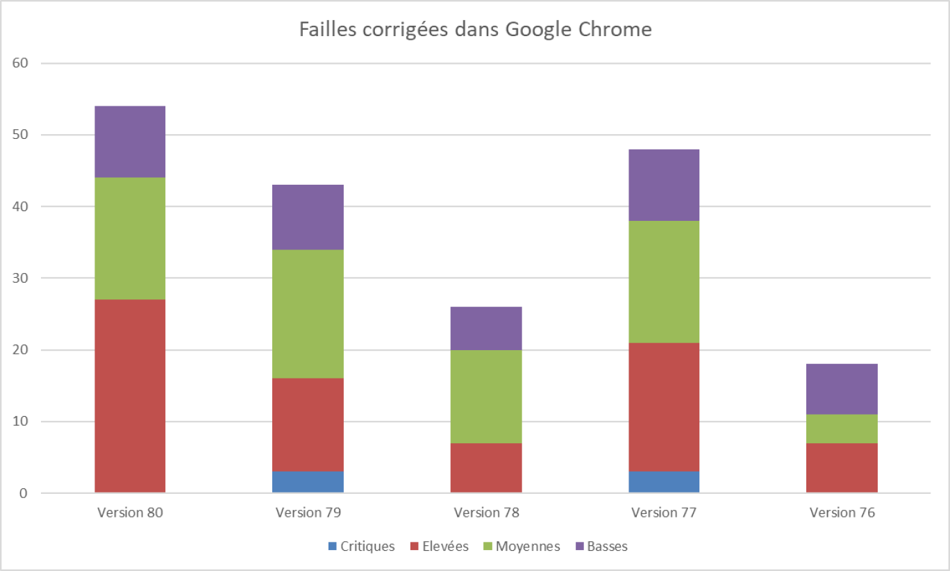 Des failles de sécurité dans Google Chrome menacent votre navigation : pensez à mettre à jour votre navigateur - plare. découvrez les failles de sécurité de google chrome, leurs implications sur votre navigation et les meilleures pratiques pour protéger vos données en ligne. restez informé sur les mises à jour et les solutions pour une expérience de navigation plus sûre.