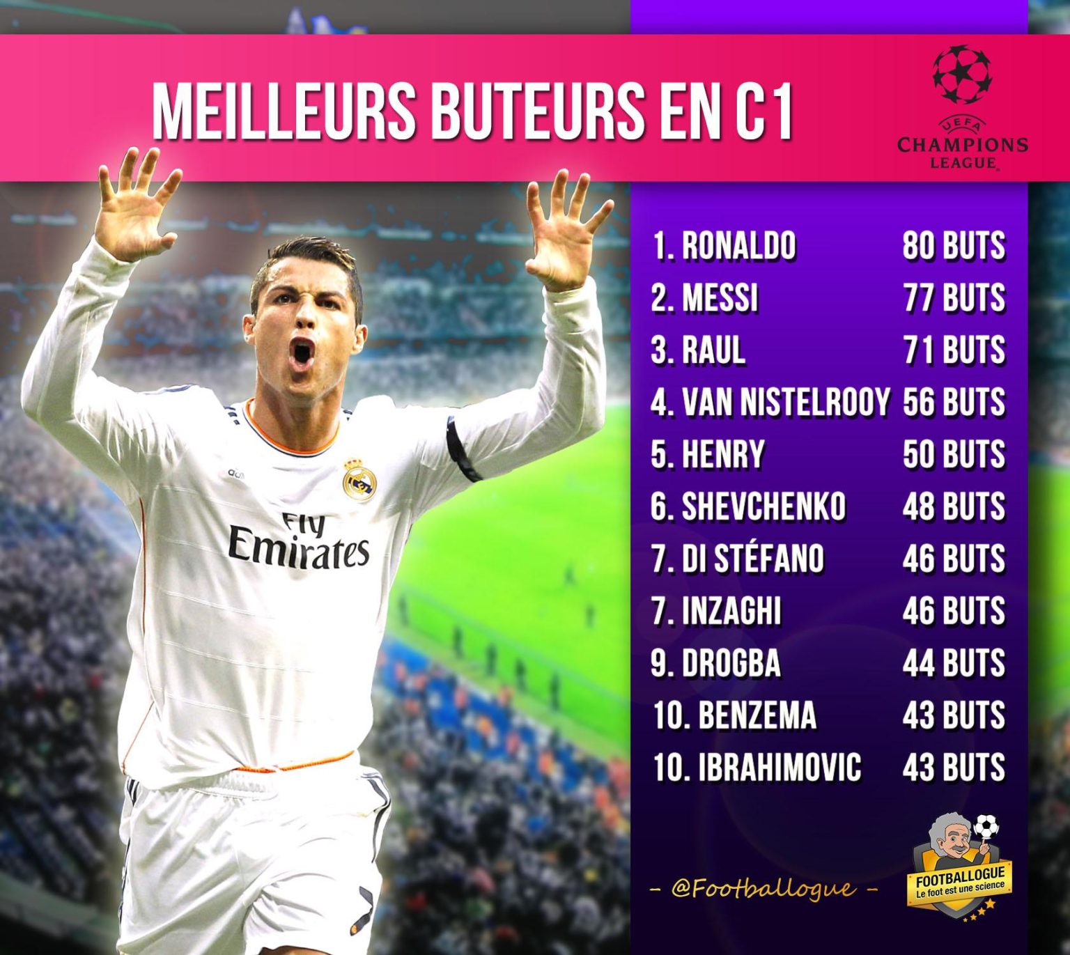 découvrez les meilleurs buteurs de la ligue des champions, leurs performances impressionnantes et les records qu'ils ont établis au fil des saisons. restez informé sur les stars du football qui brillent sur la scène européenne.