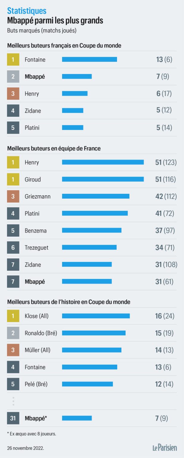 Les 10 meilleurs buteurs ayant marqué l’histoire de la Coupe du Monde découvrez les meilleurs buteurs de l'histoire de la coupe du monde, des performances légendaires à l'impact indélébile sur le football mondial. plongez dans les statistiques et les moments marquants de ces attaquants d'exception.