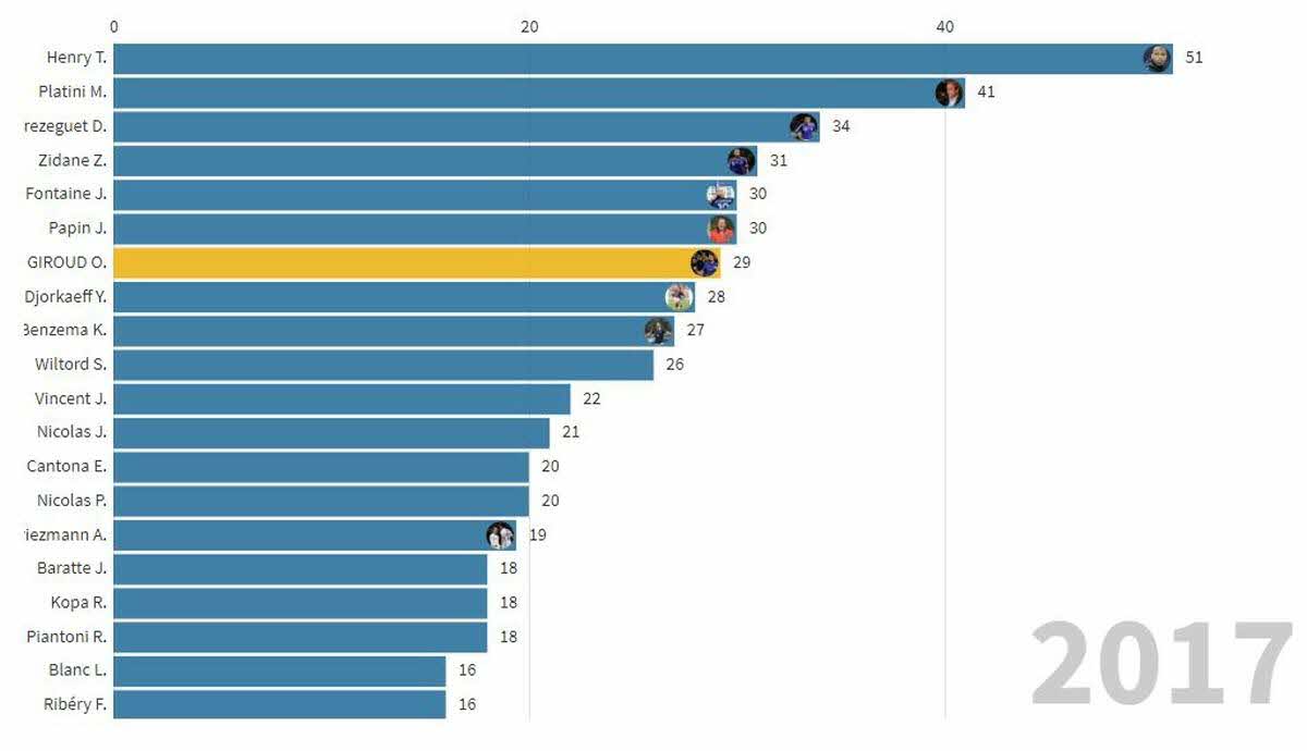 Les10 meilleurs buteurs de l'histoire de l'équipe de France - plare. découvrez les meilleurs buteurs de france, une liste des joueurs qui ont marqué l'histoire du football français avec leurs performances exceptionnelles et leurs records impressionnants.
