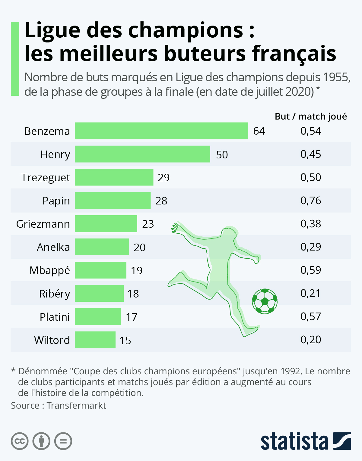 découvrez les meilleurs buteurs de france ! suivez les performances des joueurs phares et revivez les moments clés de leur carrière. statistiques, classements et anecdotes : plongez au cœur du football français.