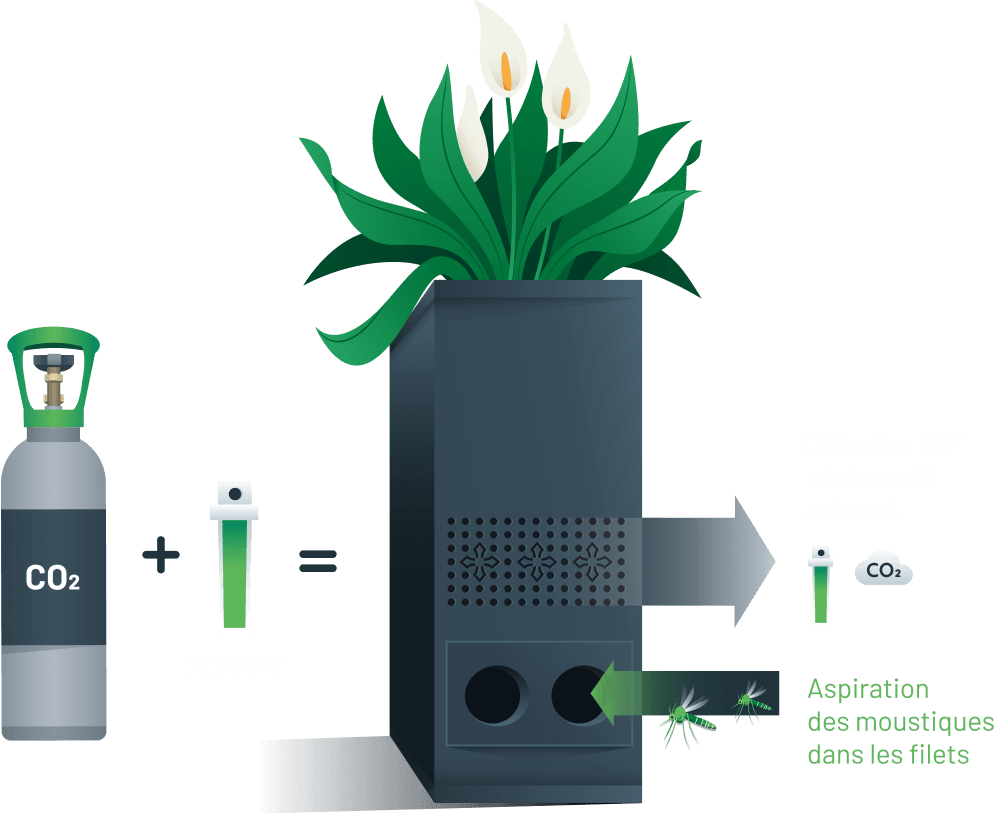 découvrez notre piège à moustiques efficace et écologique, conçu pour vous débarrasser des nuisibles tout en préservant votre santé et votre environnement. profitez de nuits paisibles sans piqûres grâce à notre solution innovante.