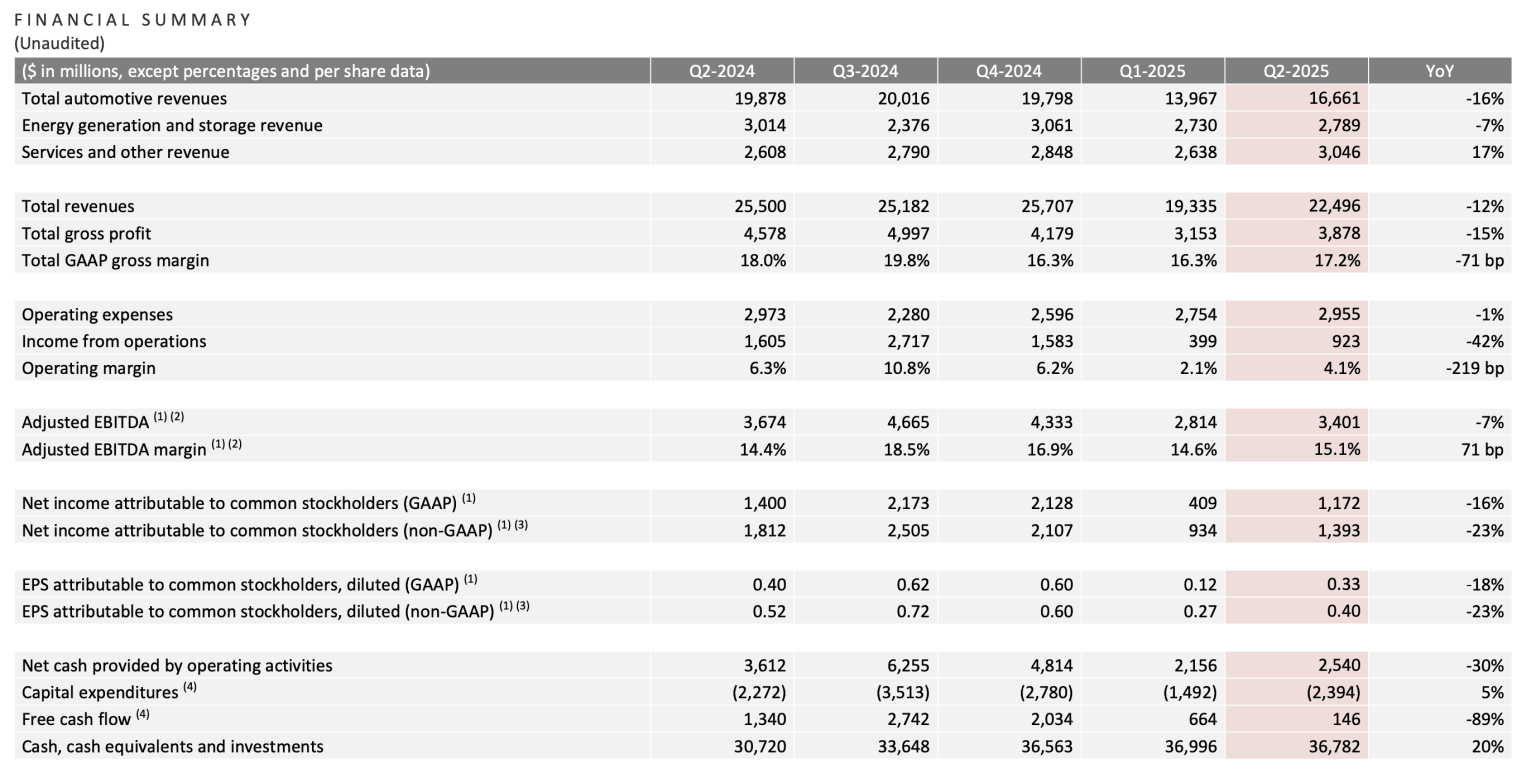 Tesla dévoile ses résultats de financement pour le deuxième trimestre 2025 : bénéfices en baisse de 23 % et impacts sur l’avenir des actions TSLA