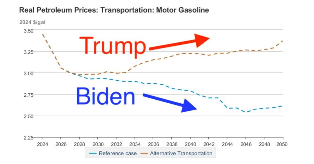 Le département de l’énergie estime que la suppression actuelle entraînera une hausse des coûts de carburant de 0,70 €/l.