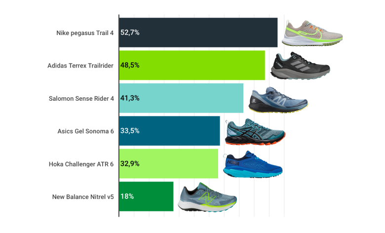 Les 10 marques incontournables de chaussures de running à ne pas manquer en 2025 - plare. découvrez les meilleures marques de chaussures de running pour 2025. analysez les tendances, les technologies innovantes et trouvez la paire parfaite pour améliorer vos performances sportives cette année.