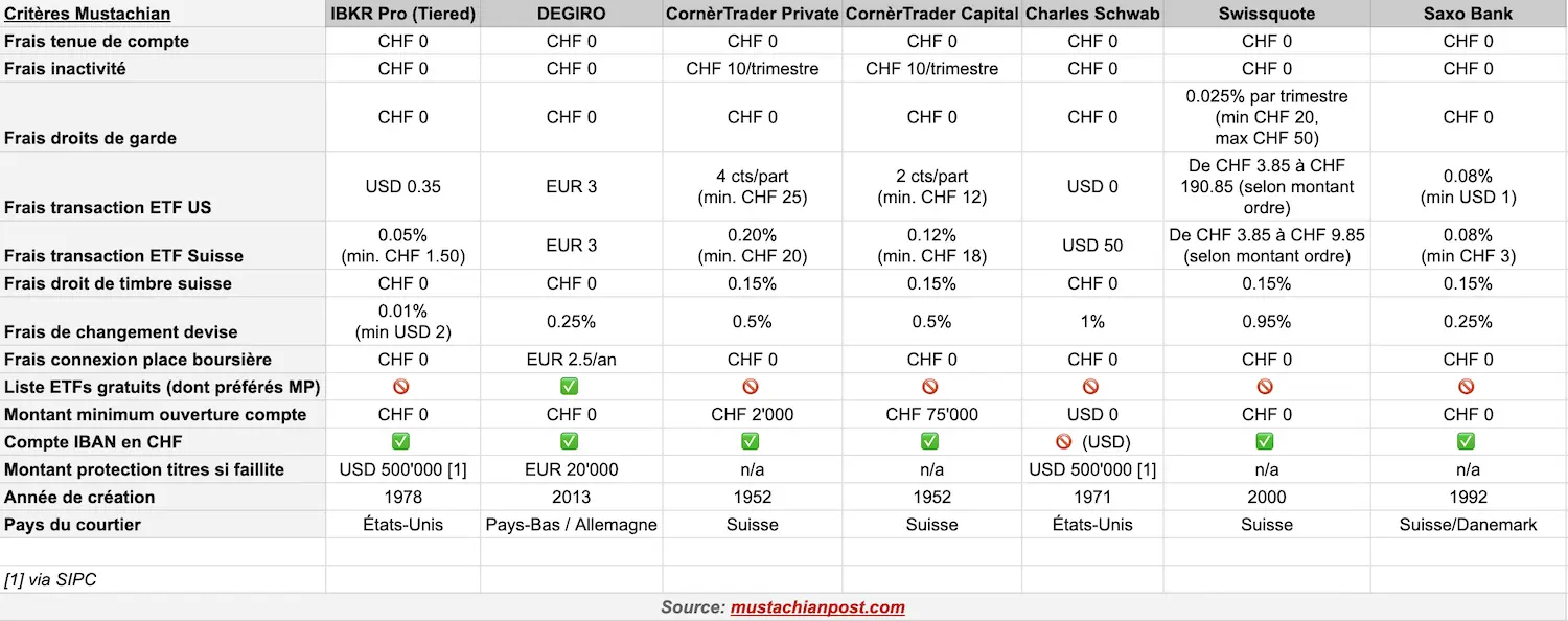 découvrez notre sélection des meilleurs courtiers du marché pour vous aider à prendre des décisions financières éclairées. comparez les services, les frais et les avis pour choisir le courtier qui répond parfaitement à vos besoins.