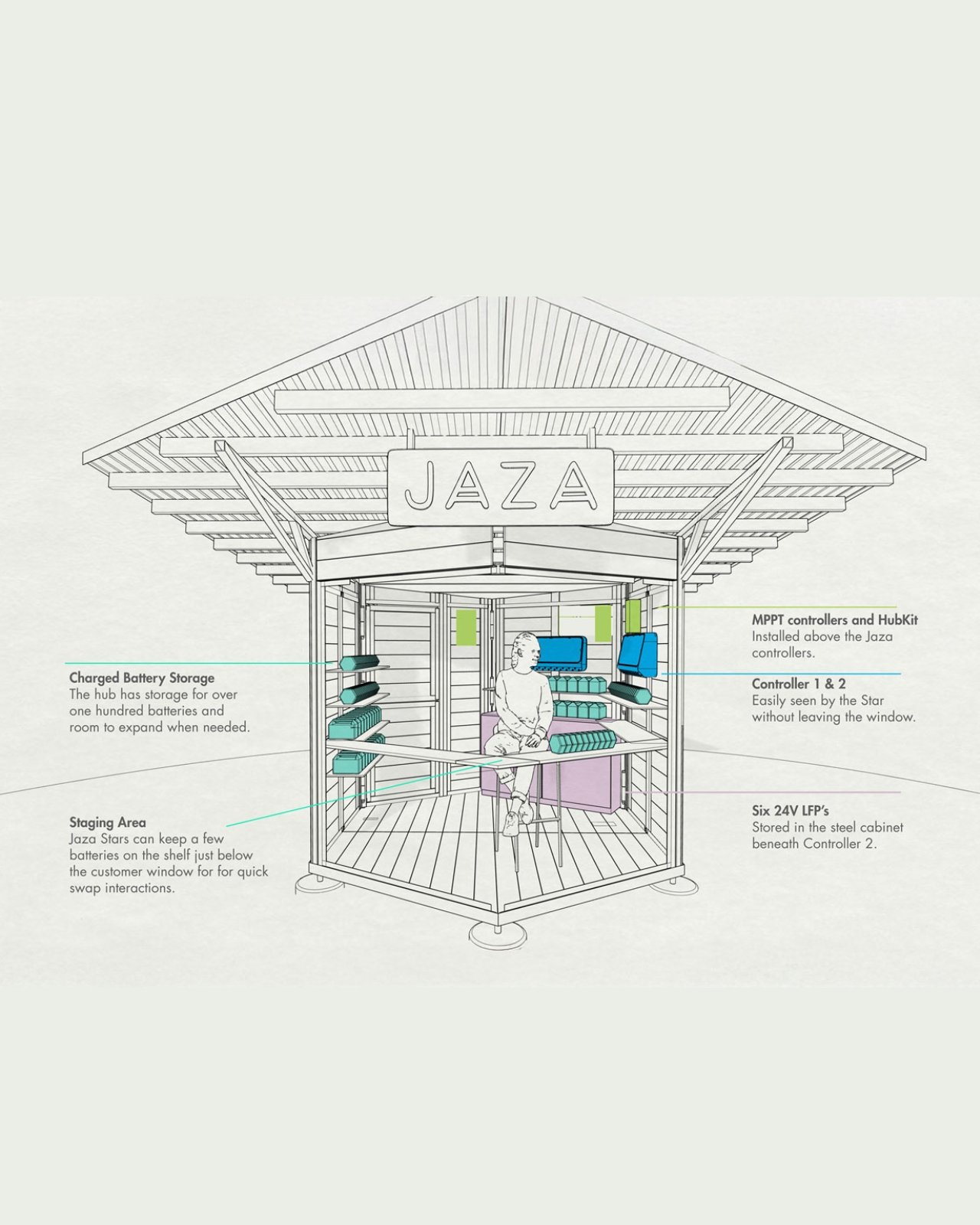 1759146077 129 Decouvrez comment Jaza Energy Hubs Illuminent les Communautes et Elargissent - plare.