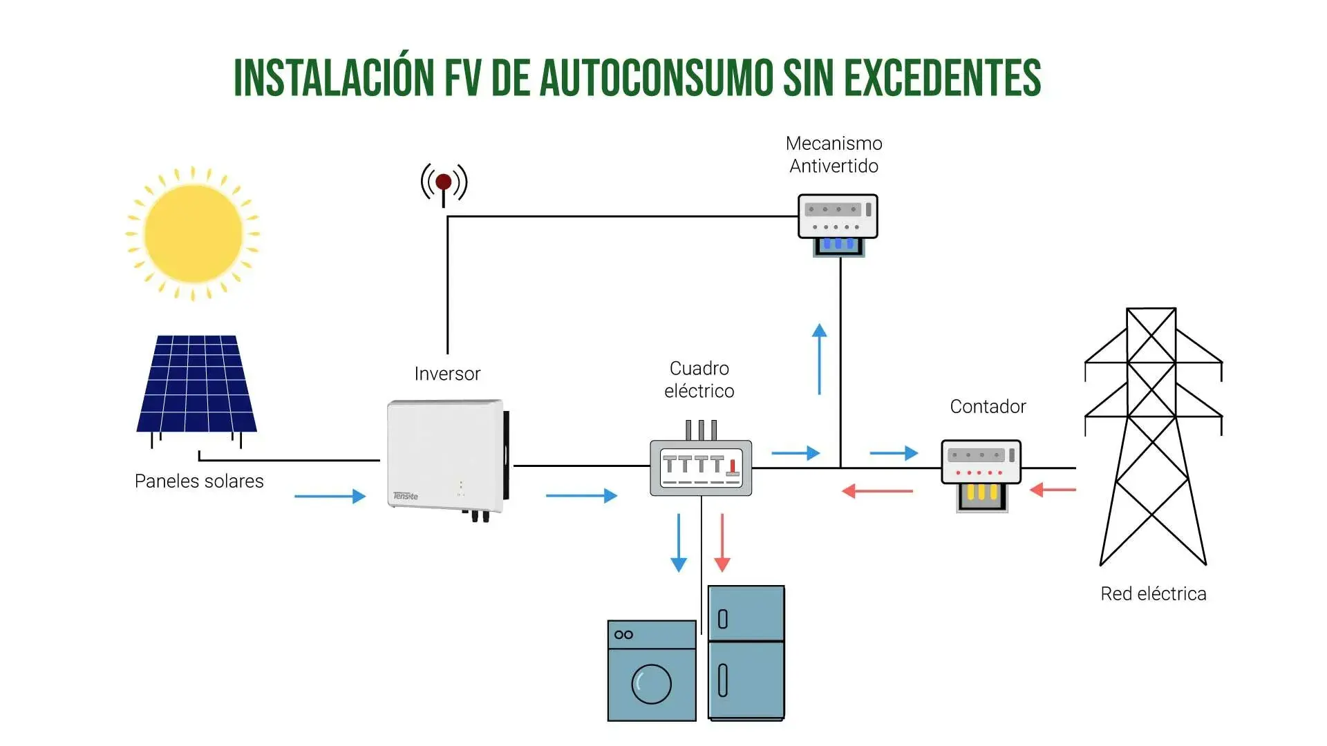 planta fotovoltaica de autoconsumo en puerto