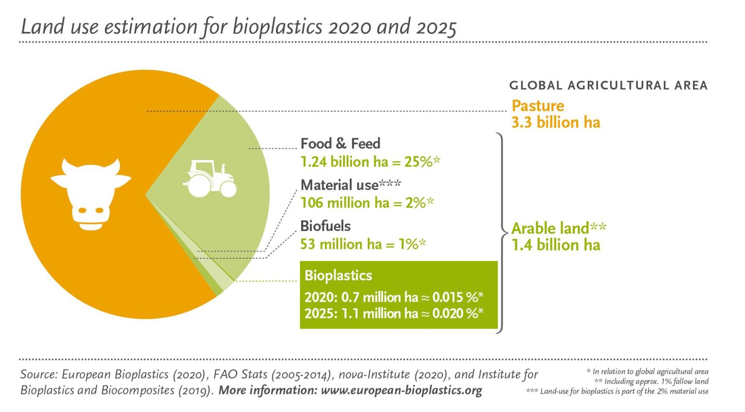 Crecimiento de los bioplásticos y su papel clave en la economía circular sostenible