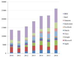 analyse de l'encerclement stratégique de google et des risques potentiels pour son innovation dans un marché en constante évolution.