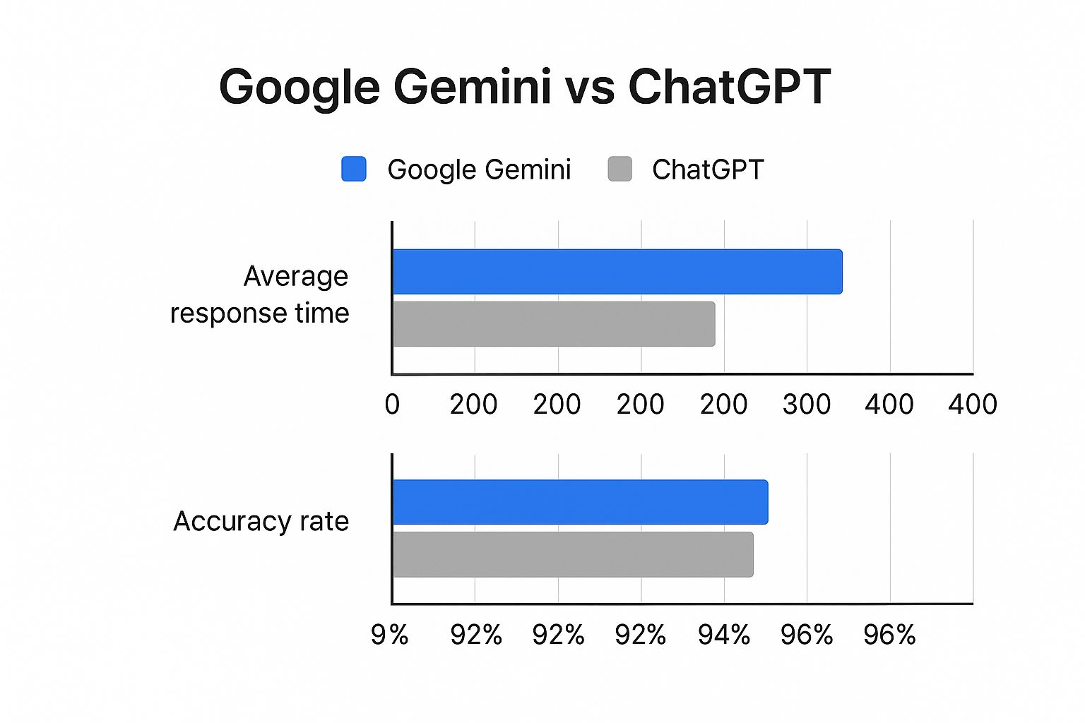 découvrez gemini de google, la nouvelle révolution de l'intelligence artificielle qui challenge chatgpt avec des innovations majeures et des performances avancées.